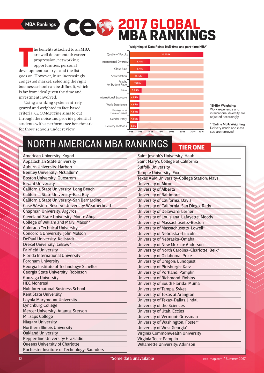 2017 GLOBAL MBA RANKINGS Weighting of Data Points (Full-Time and Part-Time MBA) He Benefits Attached to an MBA Are Well Documented: Career Quality of Faculty: 34.95 %
