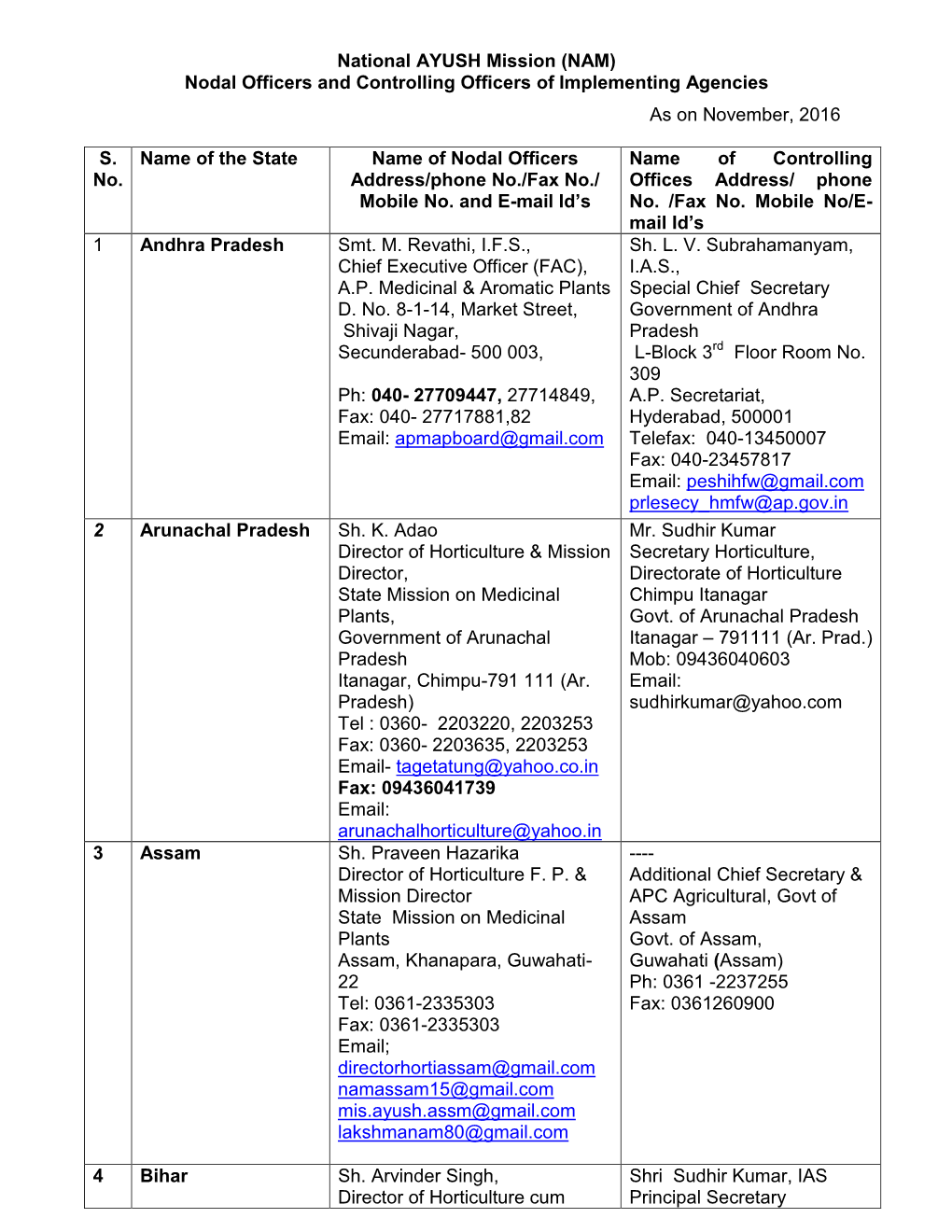 List of Addresses of Nodal Officers of Implementing Agencies