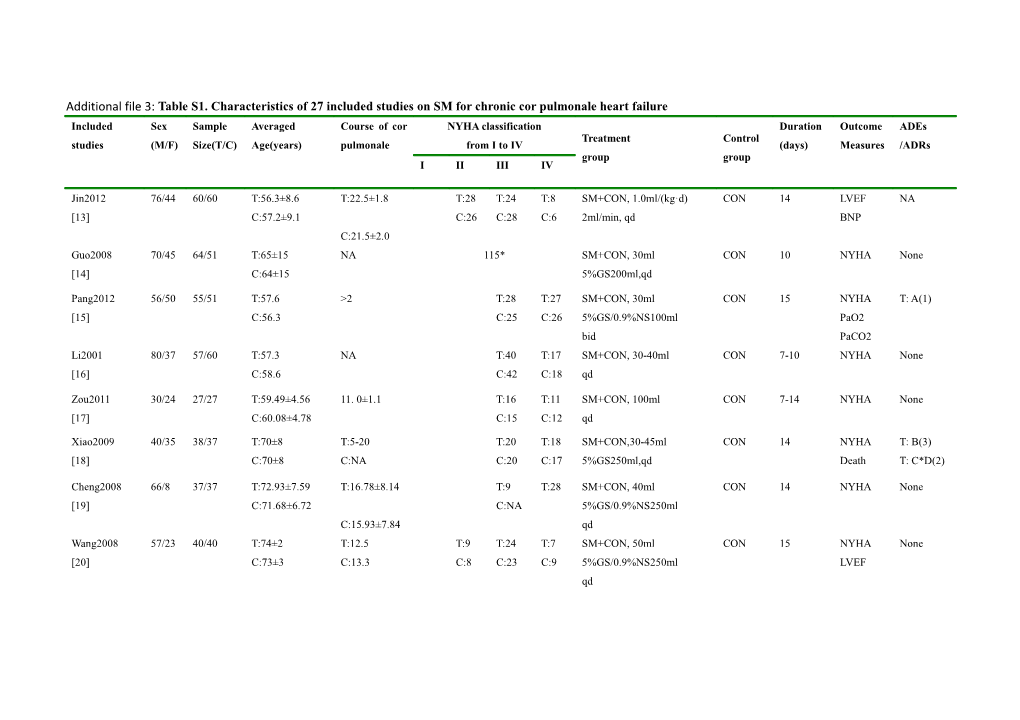 Table 1. Characteristics of 27 Included Studies on SM for Chronic Cor Pulmonale Heart Failure