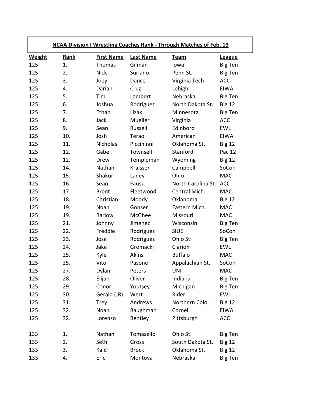 Weight Rank First Name Last Name Team League 125 1. Thomas Gilman Iowa Big Ten 125 2. Nick Suriano Penn St. Big Ten 125 3. Joey Dance Virginia Tech ACC 125 4