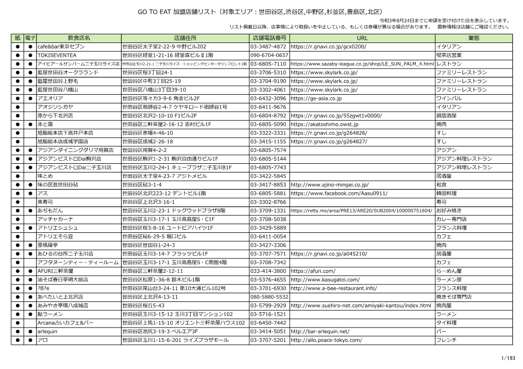 Go to Eat 加盟店舗リスト（対象エリア：世田谷区,渋谷区,中野区,杉並区,豊島区,北区） 令和3年8月24日までに申請を受け付けた店を表示しています。 リスト掲載日以降、店事情により取扱いを中止している、もしくは券種が異なる場合があります。 最新情報は店舗にご確認ください。
