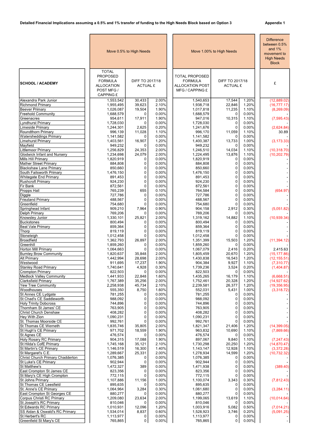 Detailed Financial Implications Assuming a 0.5% and 1% Transfer of Funding to the High Needs Block Based on Option 3 Appendix 1