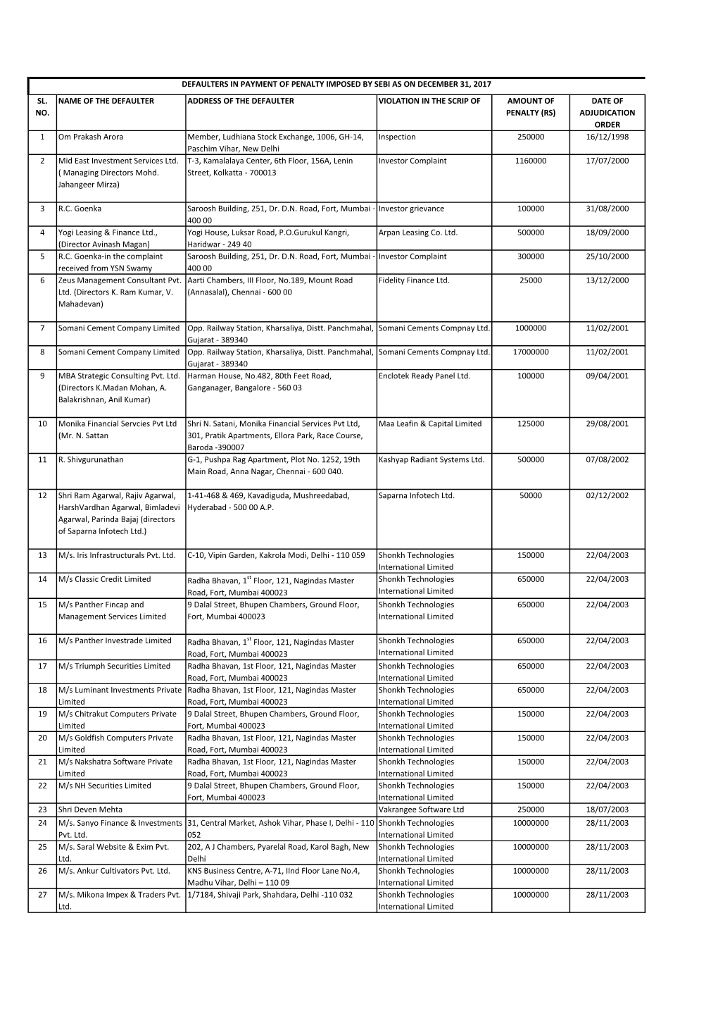 Sl. No. Name of the Defaulter Address of the Defaulter Violation in the Scrip of Amount of Penalty