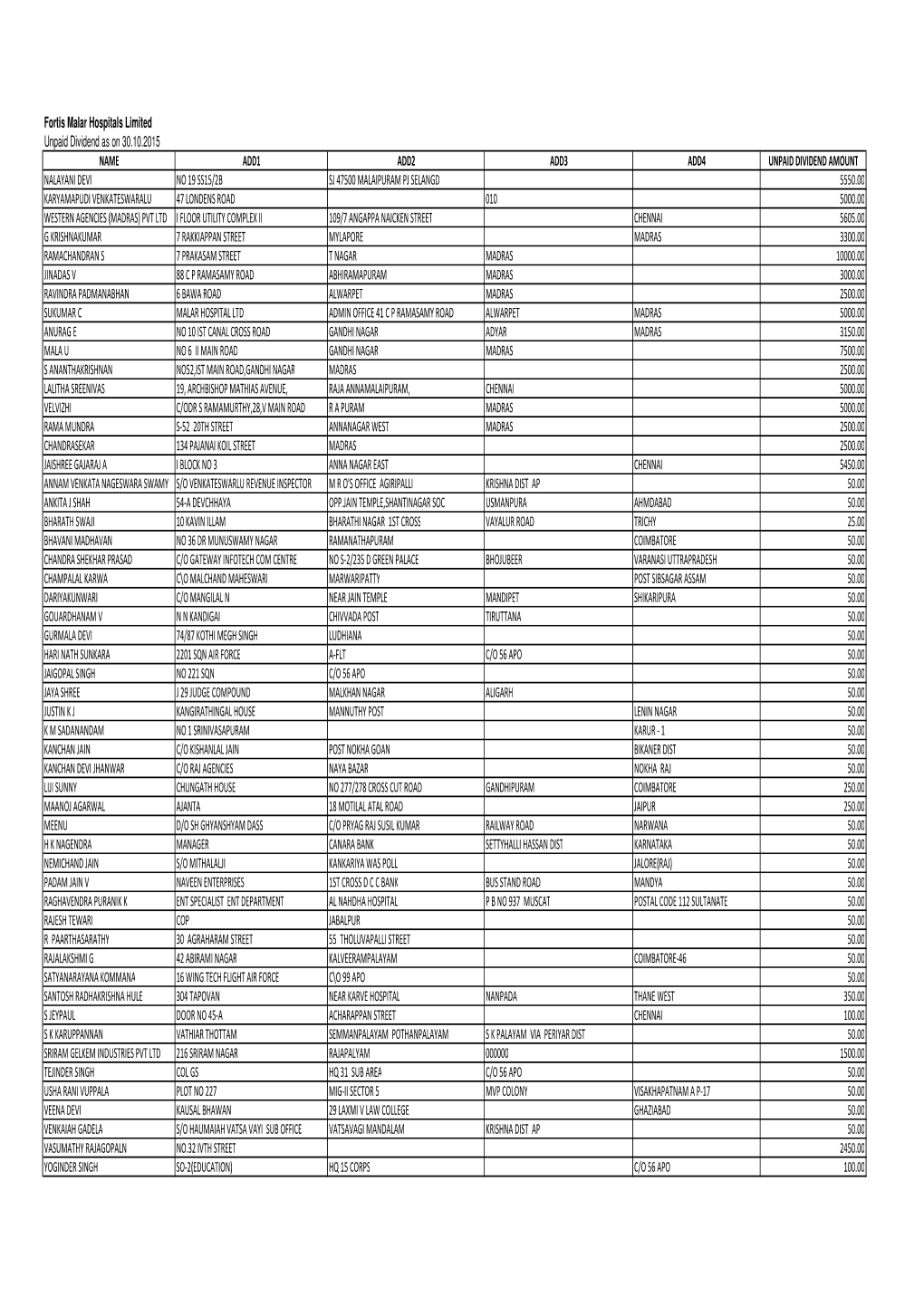 Details of Unpaid Dividend