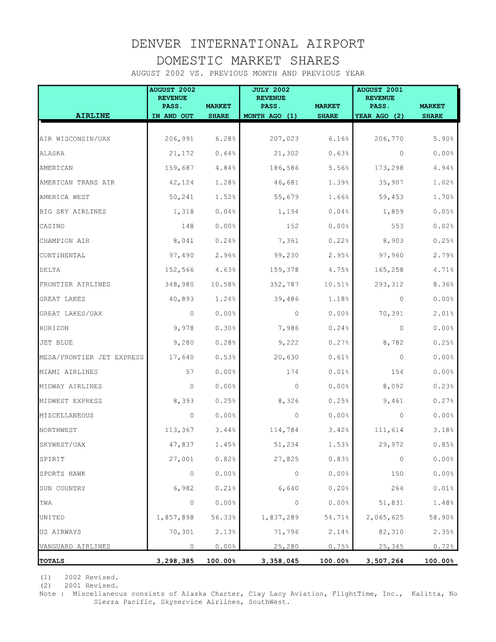 January 2002 Airport Statistics