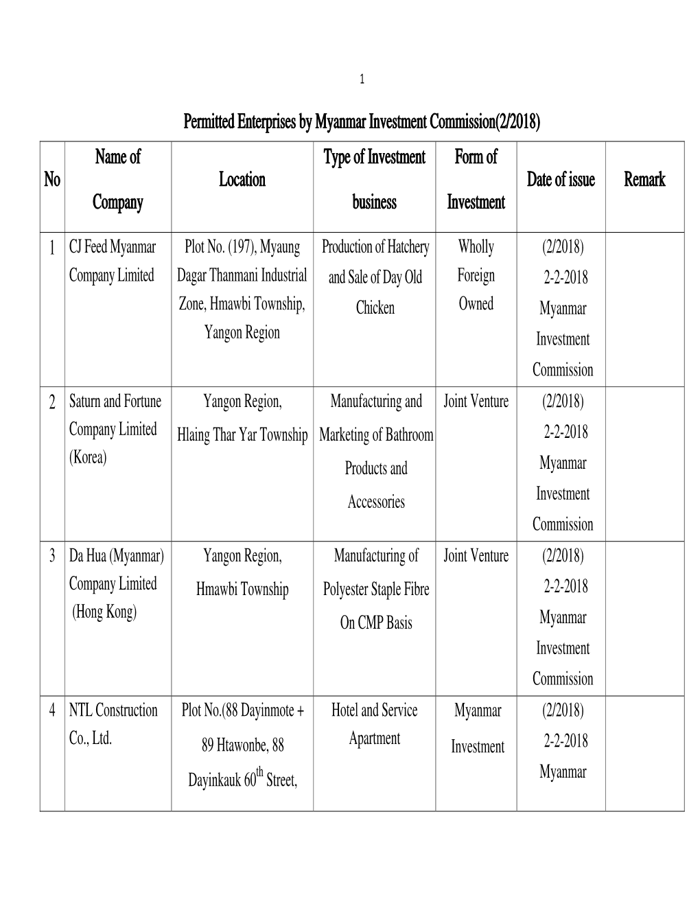 Permitted Enterprises by Myanmar Investment Commission(2/2018) No