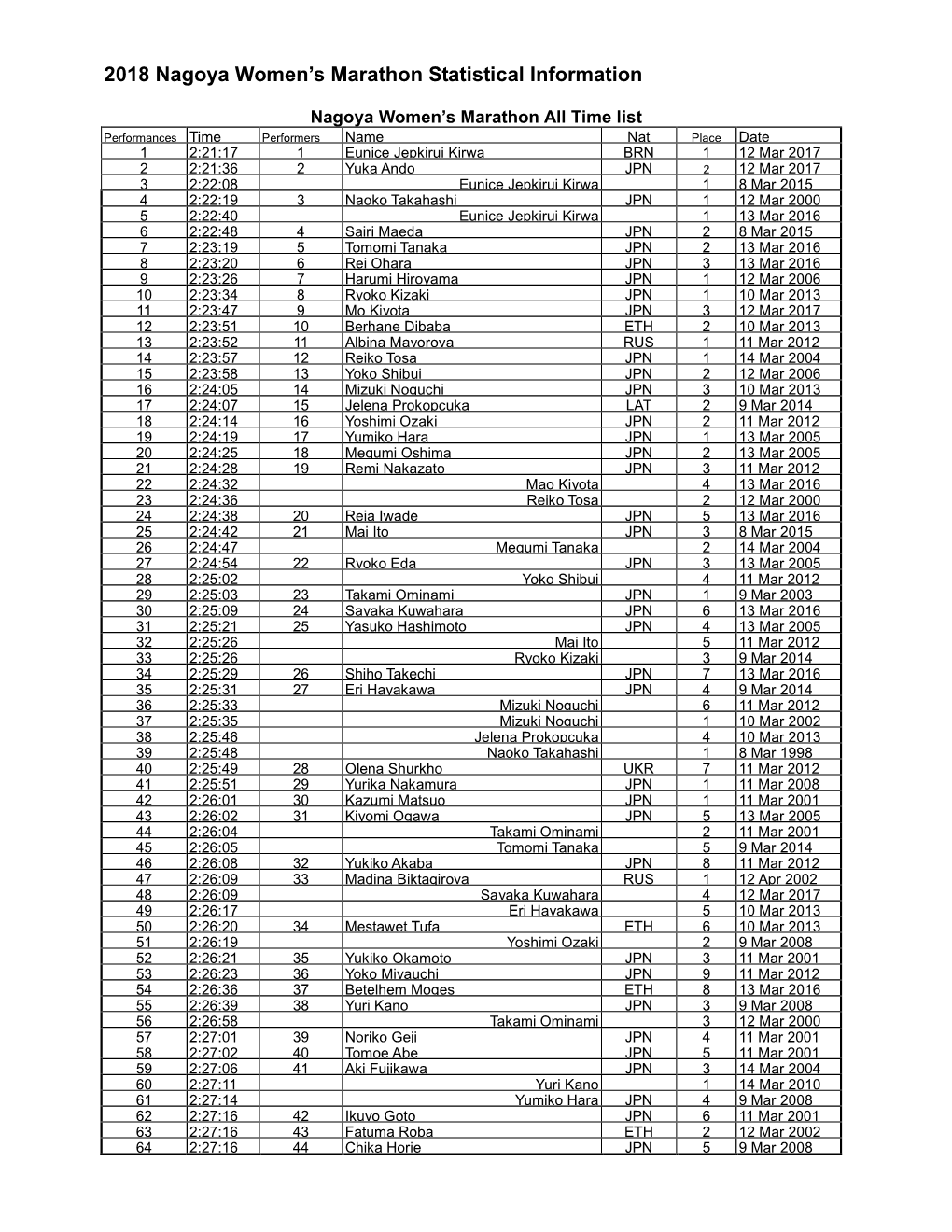 2018 Nagoya Women's Marathon Statistical Information