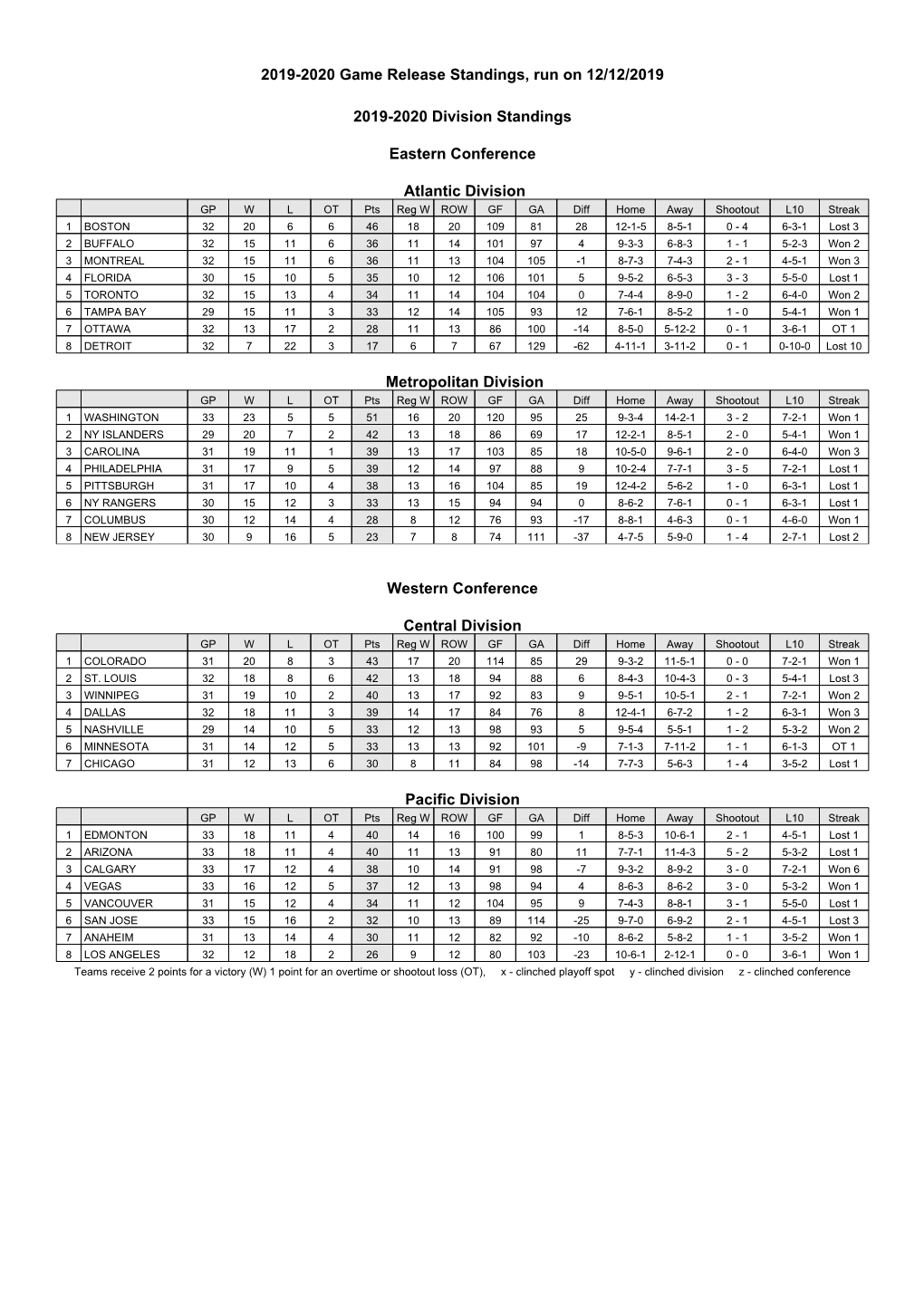 2019-2020 Game Release Standings, Run on 12/12/2019 2019-2020