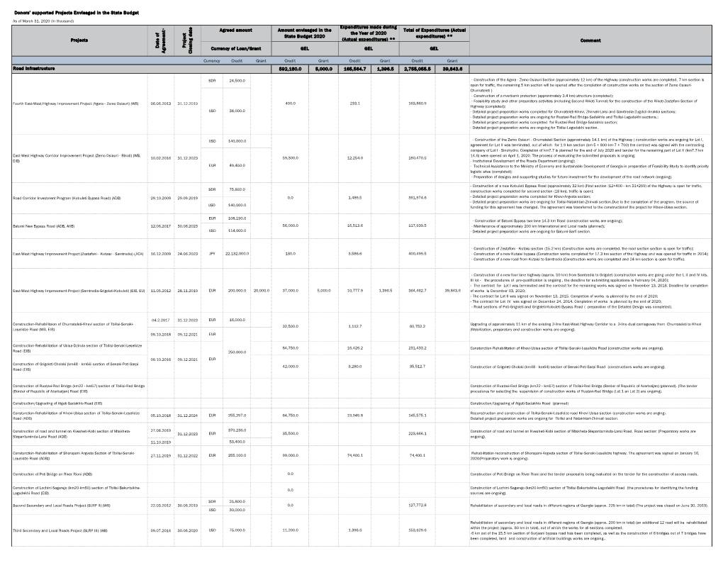 Donors' Supported Projects Envisaged in the State Budget As of March 31