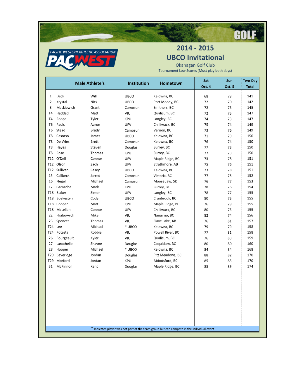 Golf Tournament Results