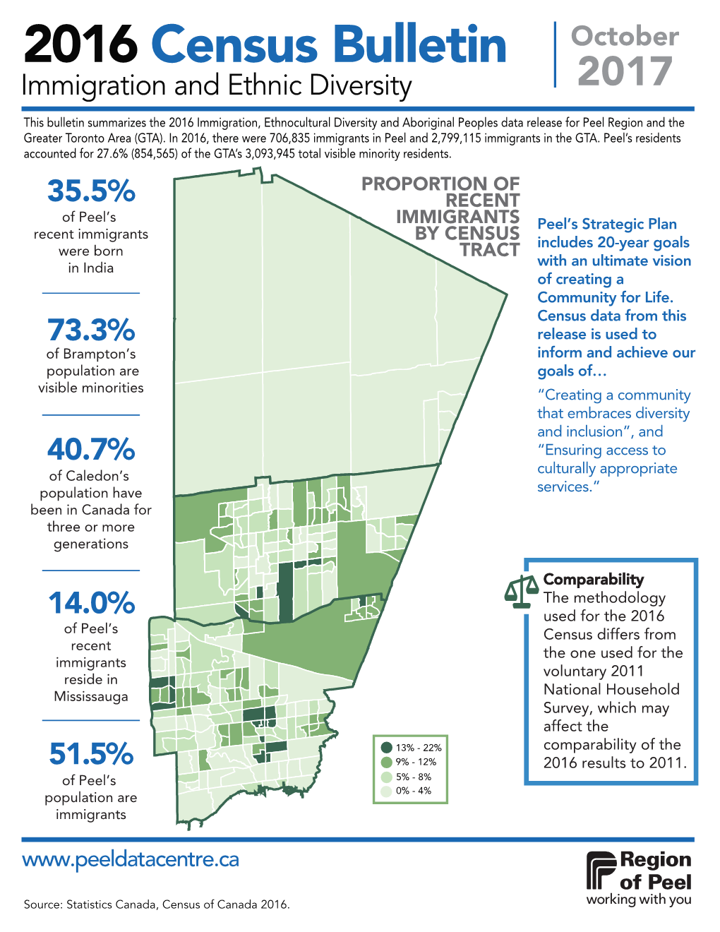 2016 Census: Immigration & Ethnic Diversity