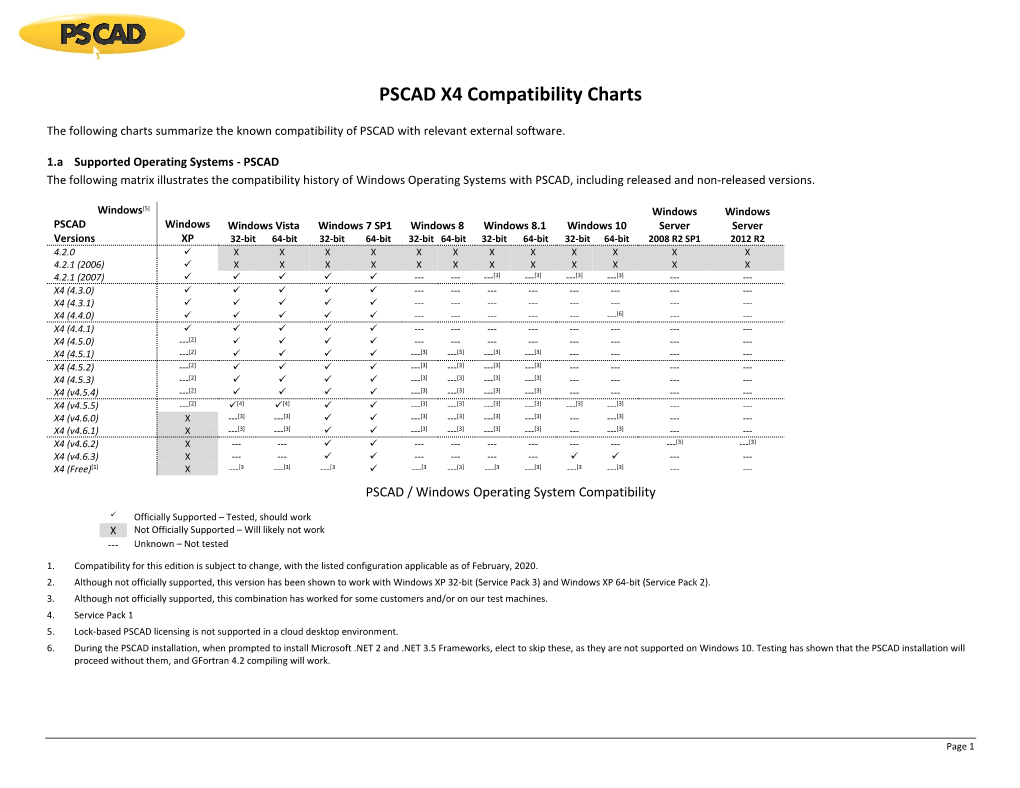 Compatibility Matrices for PSCAD Regarding Fortran and MATLAB