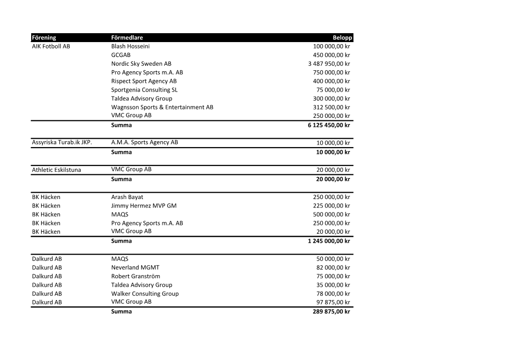 Förening Förmedlare Belopp AIK Fotboll AB Blash Hosseini 100 000,00 Kr GCGAB 450 000,00 Kr Nordic Sky Sweden AB 3 487 950,00 Kr Pro Agency Sports M.A