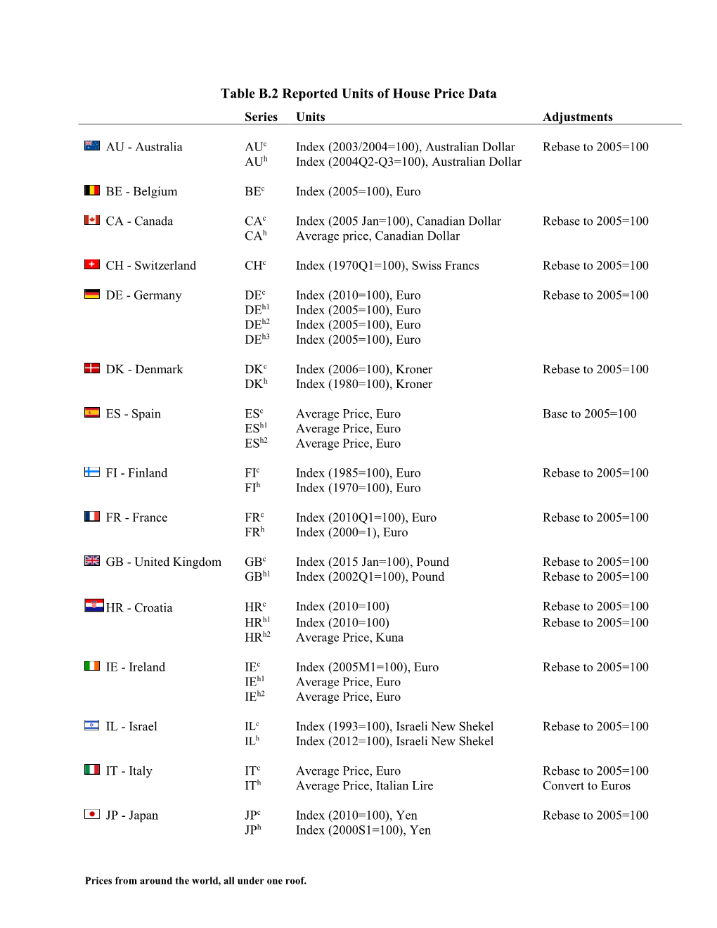 Table B.2 Reported Units of House Price Data Series Units Adjustments