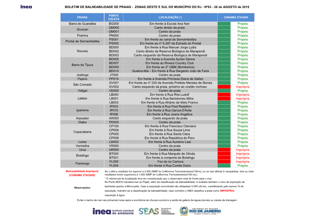 BOLETIM DE BALNEABILIDADE DE PRAIAS - ZONAS OESTE E SUL DO MUNICÍPIO DO RJ - Nº63 - 26 De AGOSTO De 2019