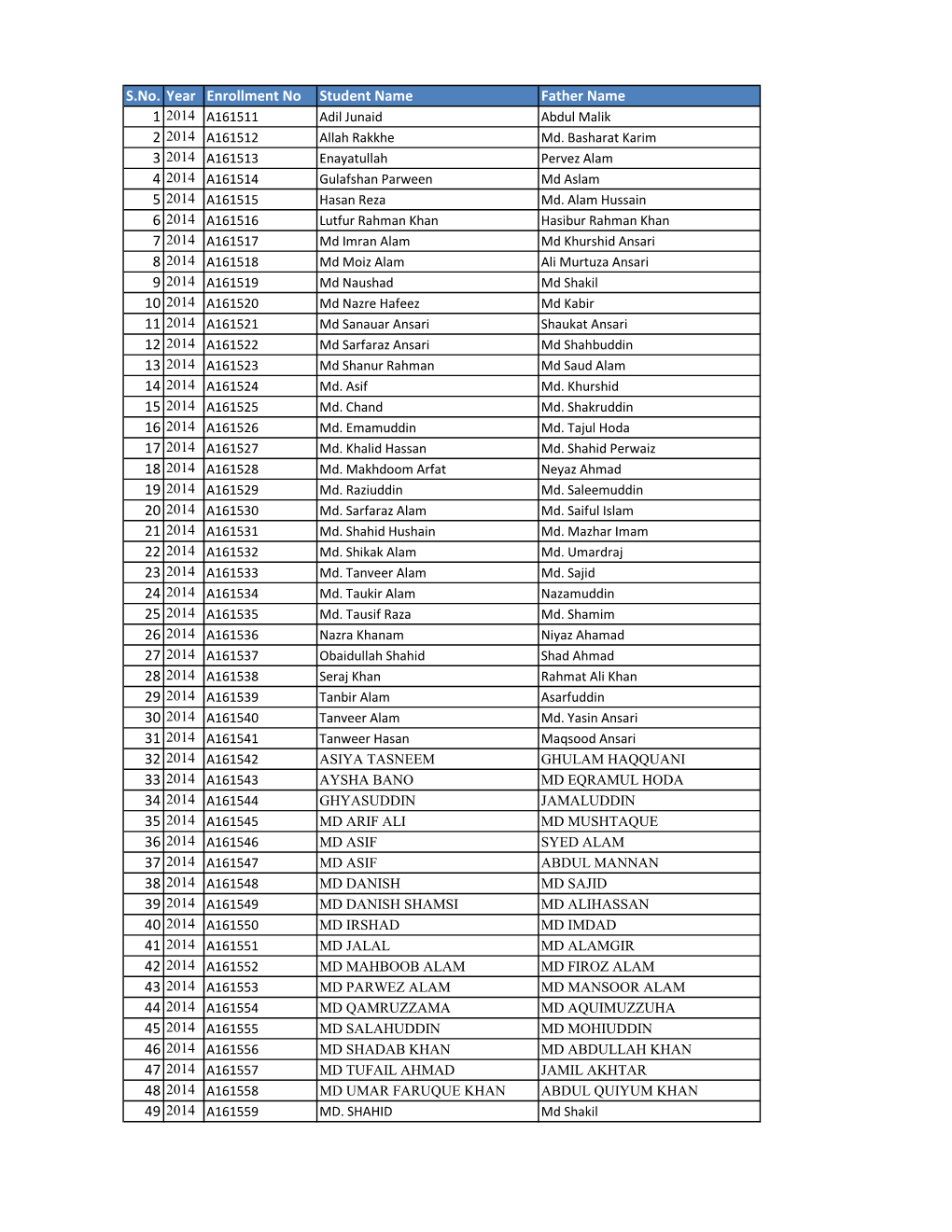 S.No. Year Enrollment No Student Name Father Name 1 2014 A161511 Adil Junaid Abdul Malik 2 2014 A161512 Allah Rakkhe Md