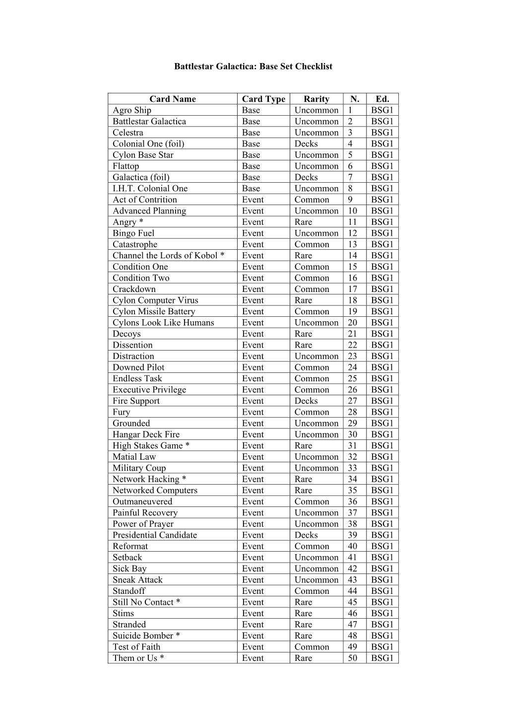 Battlestar Galactica: Base Set Checklist