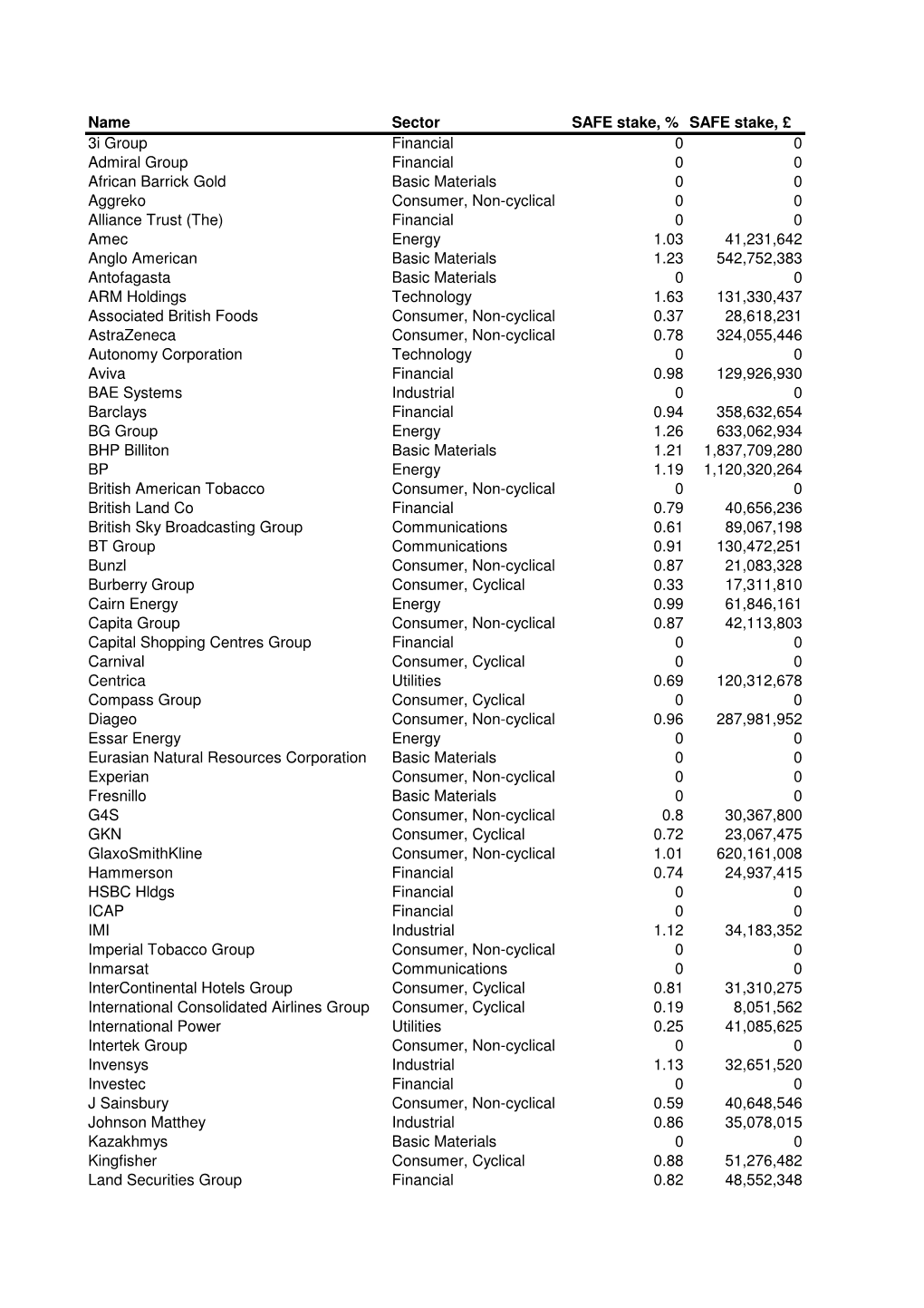 Name Sector SAFE Stake, % SAFE Stake, £ 3I Group Financial 0 0