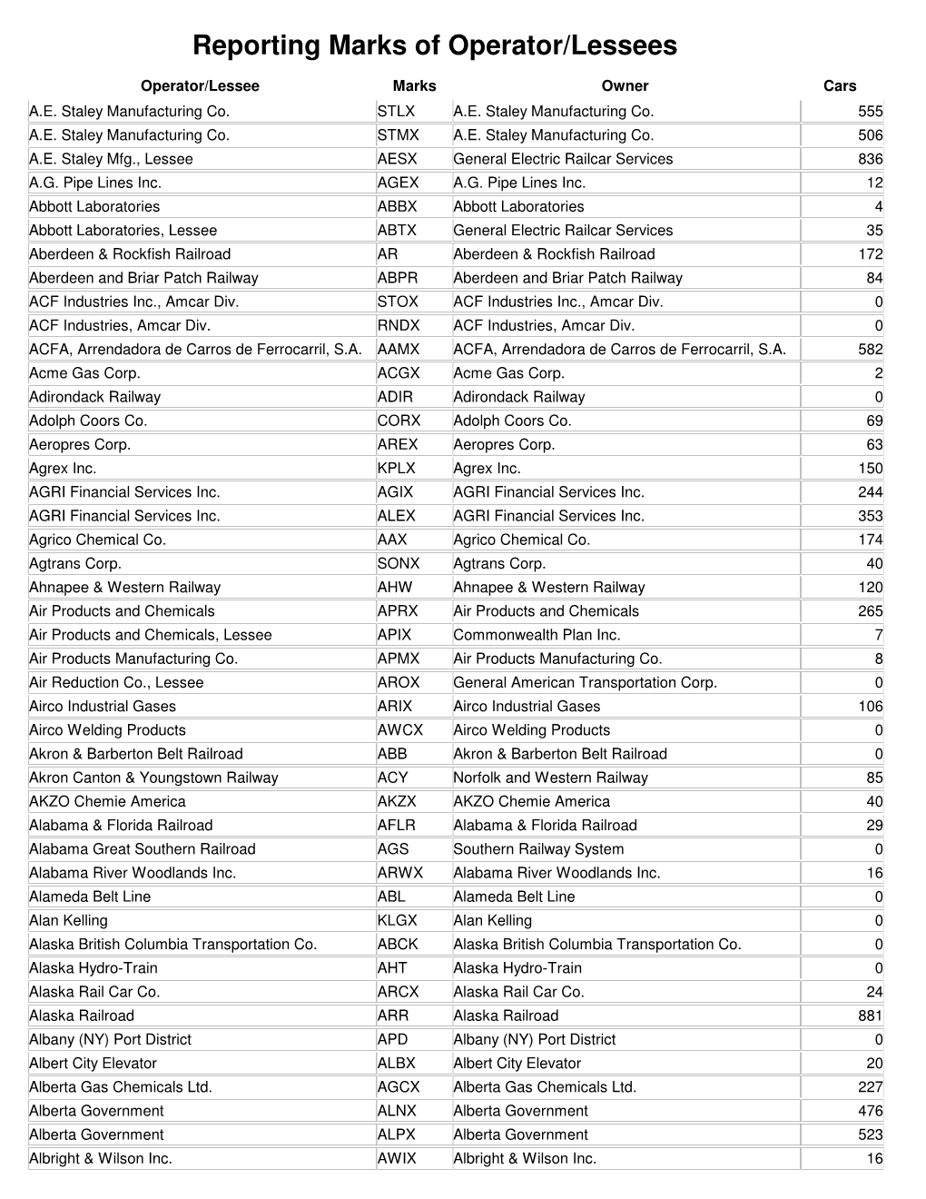 Reporting Marks of Operator/Lessees