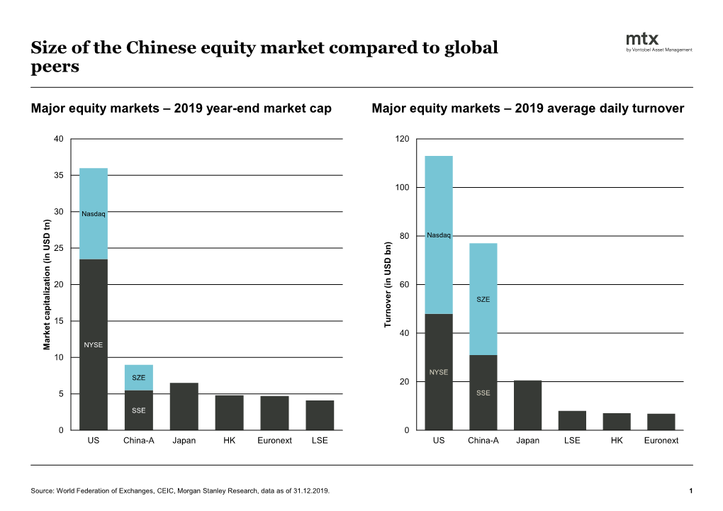 Size of the Chinese Equity Market Compared to Global Peers