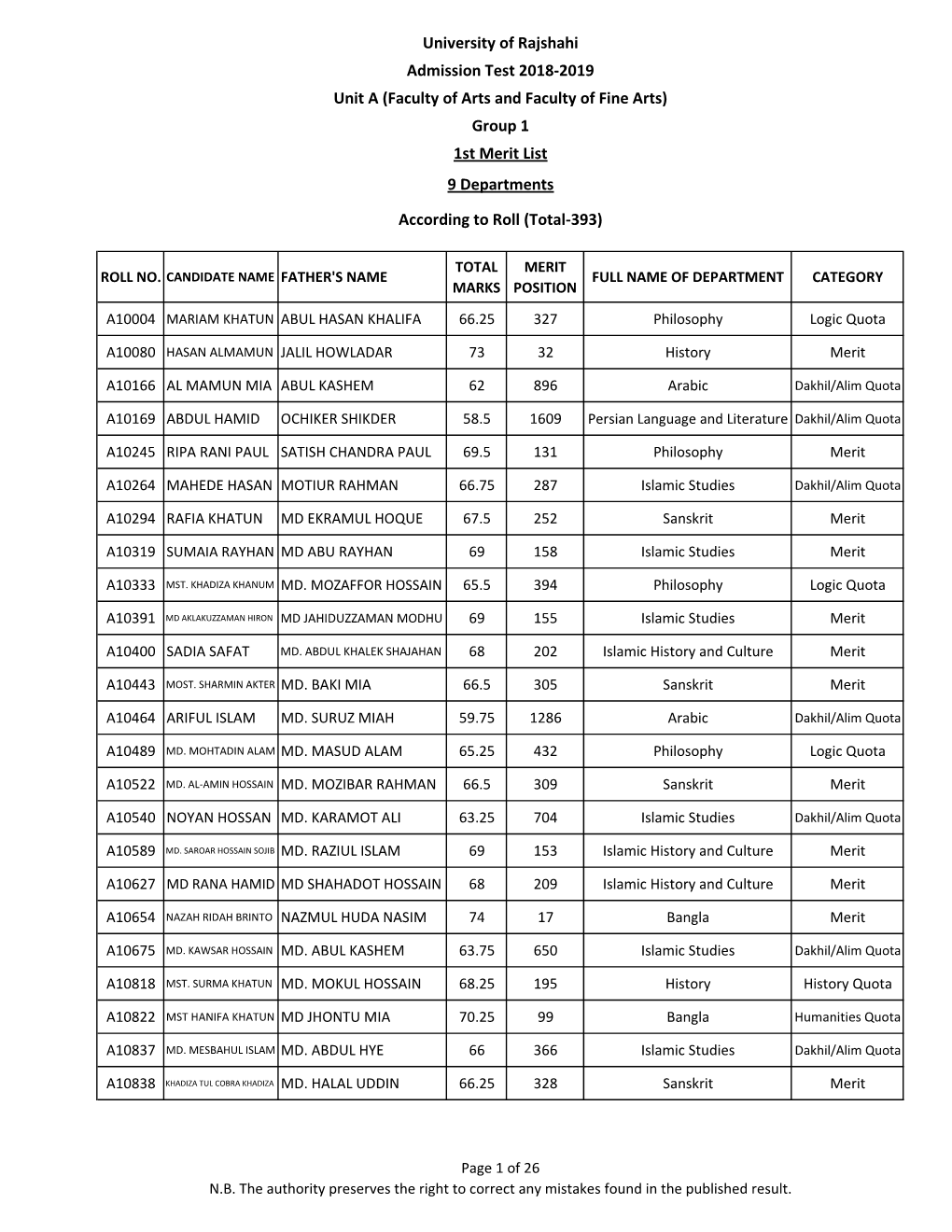 Unit a (Faculty of Arts and Faculty of Fine Arts) Group 1 1St Merit List 9 Departments