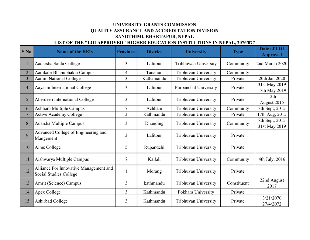 S.No. Name of the Heis Province District University Type Date of LOI