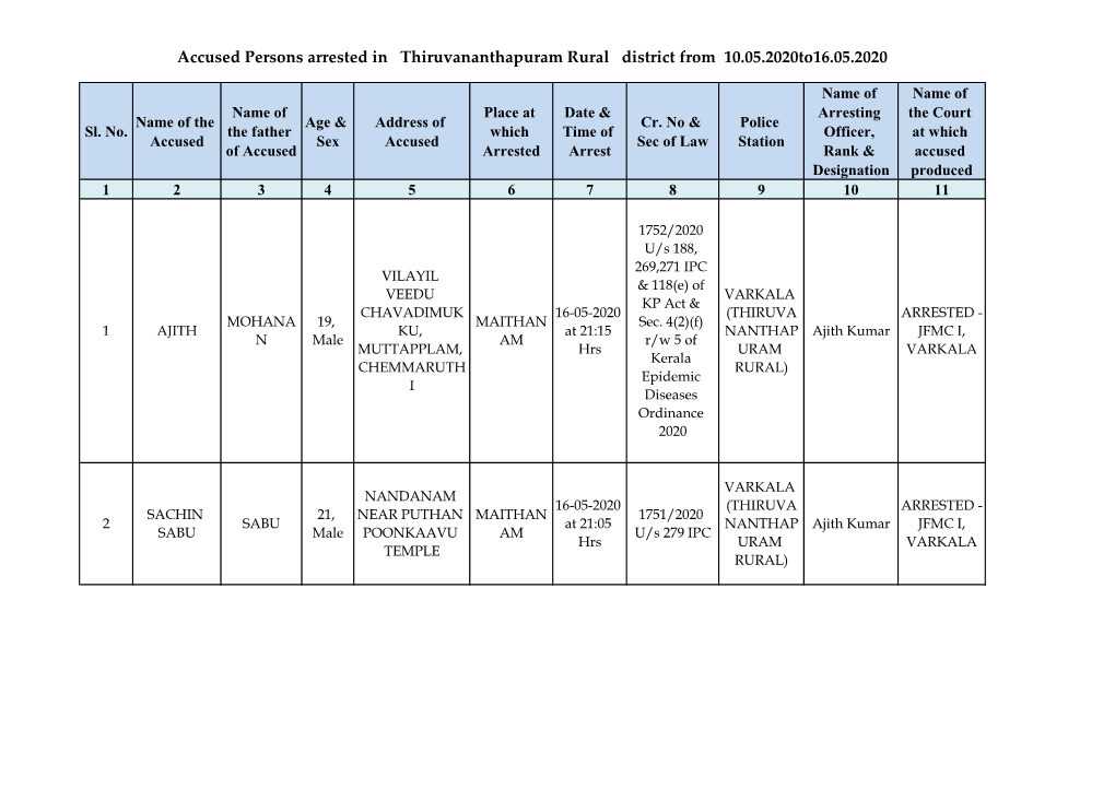 Accused Persons Arrested in Thiruvananthapuram Rural District from 10.05.2020To16.05.2020