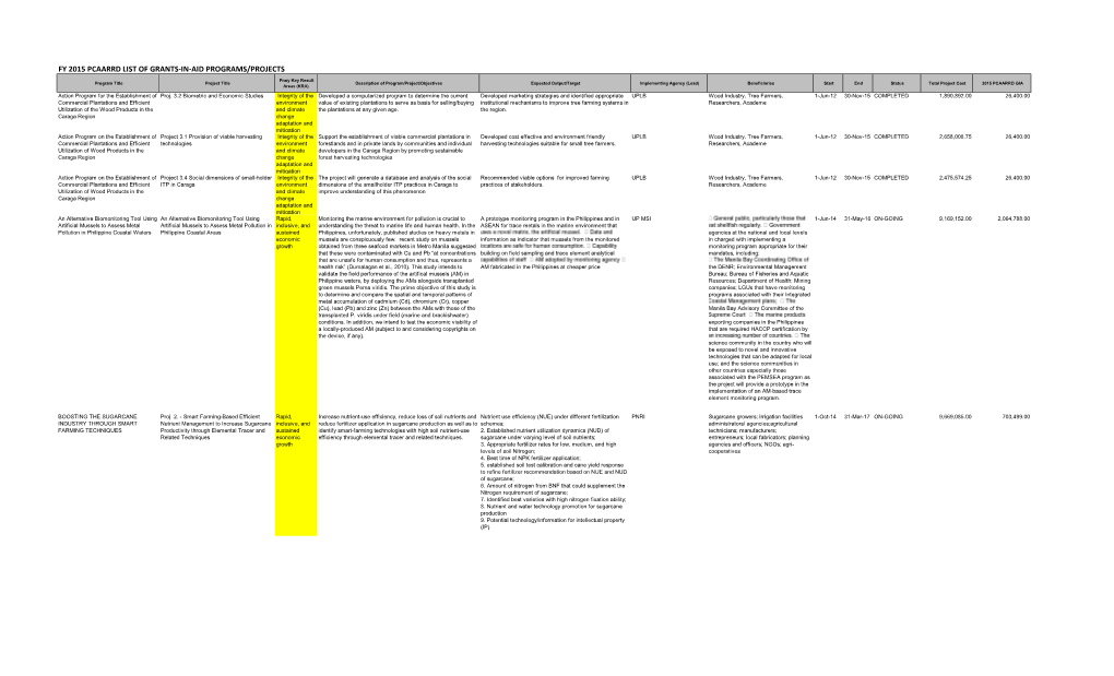 Fy 2015 Pcaarrd List of Grants-In-Aid Programs/Projects