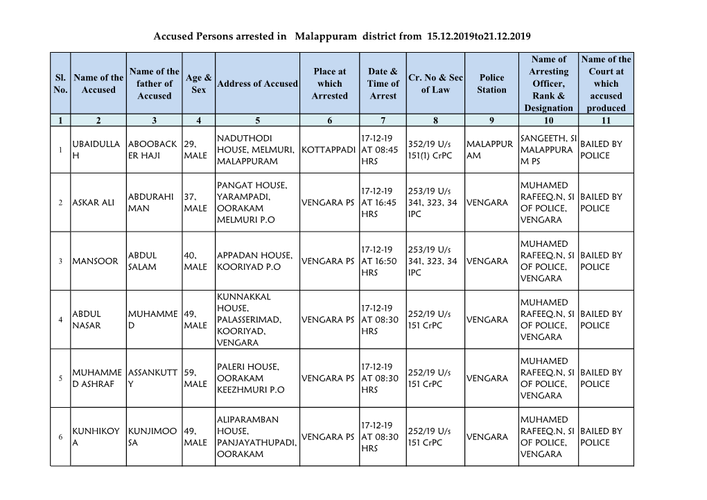 Accused Persons Arrested in Malappuram District from 15.12.2019To21.12.2019