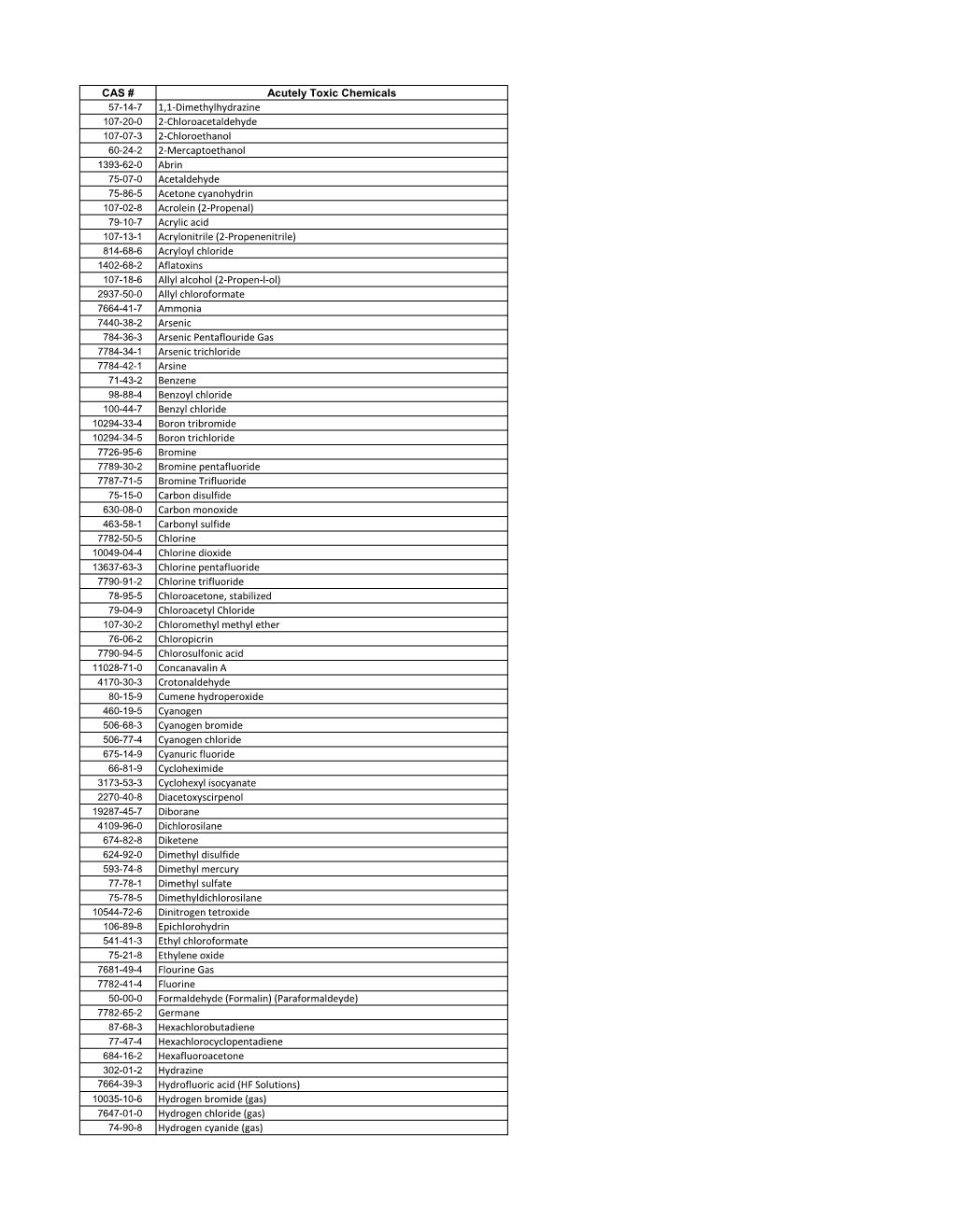 CAS # Acutely Toxic Chemicals 1,1-Dimethylhydrazine 2