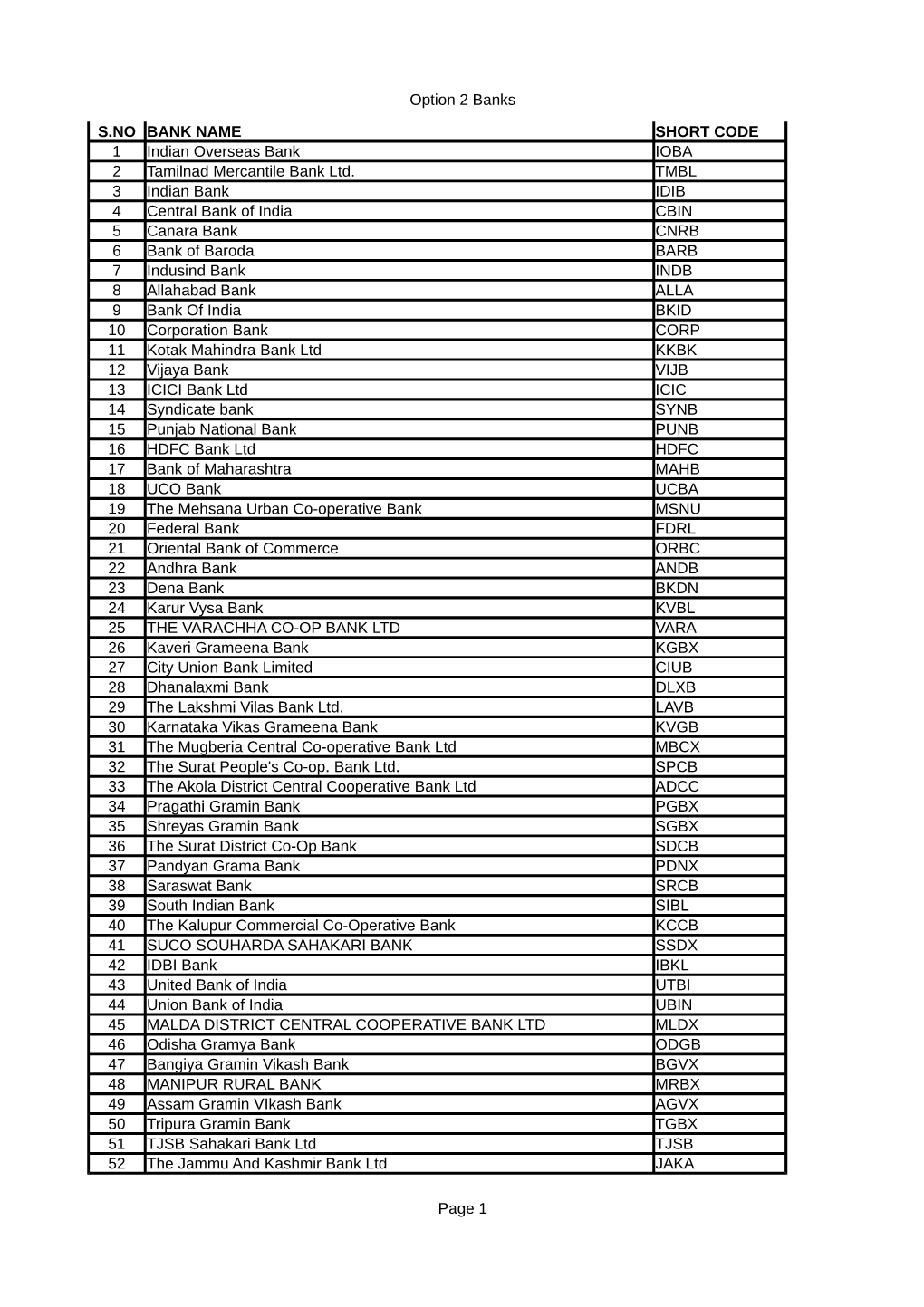 Option 2 Banks Page 1 S.NO BANK NAME SHORT CODE 1 Indian