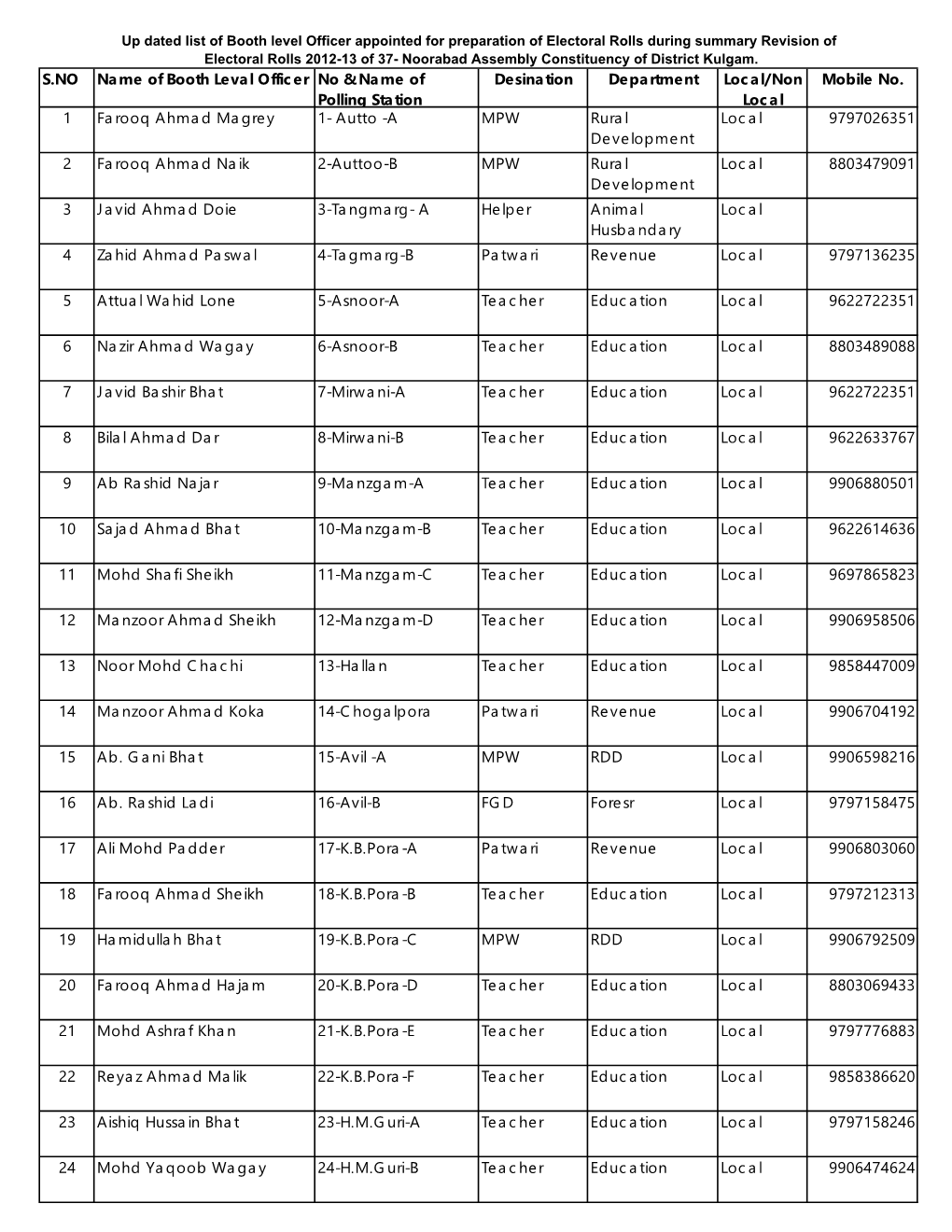 Updated List of Blos District Kulgam