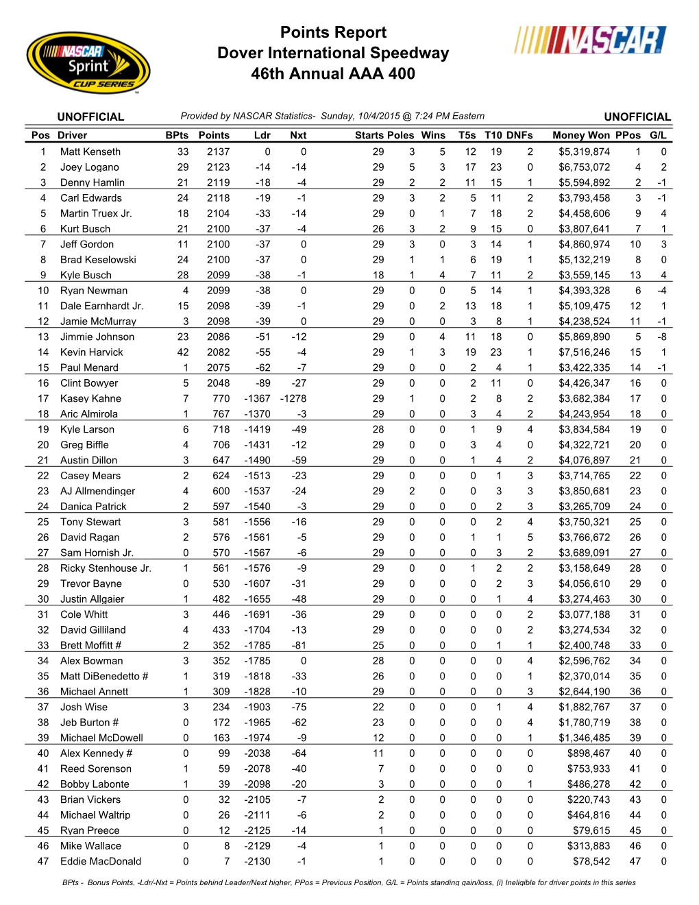 Points Report Dover International Speedway 46Th Annual AAA 400