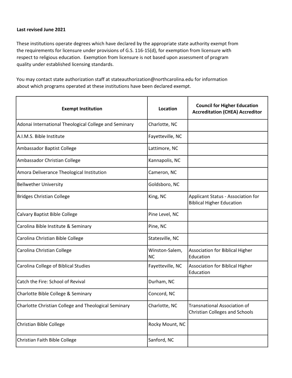 Last Revised June 2021 These Institutions Operate Degrees Which Have Declared by the Appropriate State Authority Exempt From