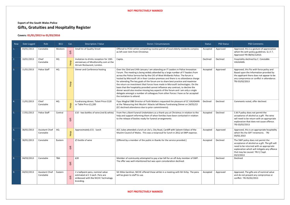Gifts, Gratuities and Hospitality Register