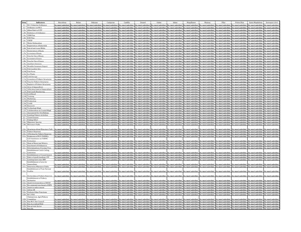 Item Indicators Barcelona Bulan Bulusan Casiguran Castilla Donsol