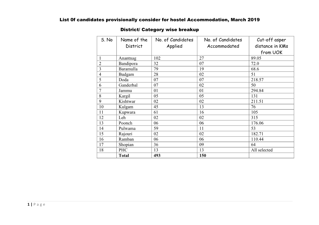 List 0F Candidates Provisionally Consider for Hostel Accommodation, March 2019