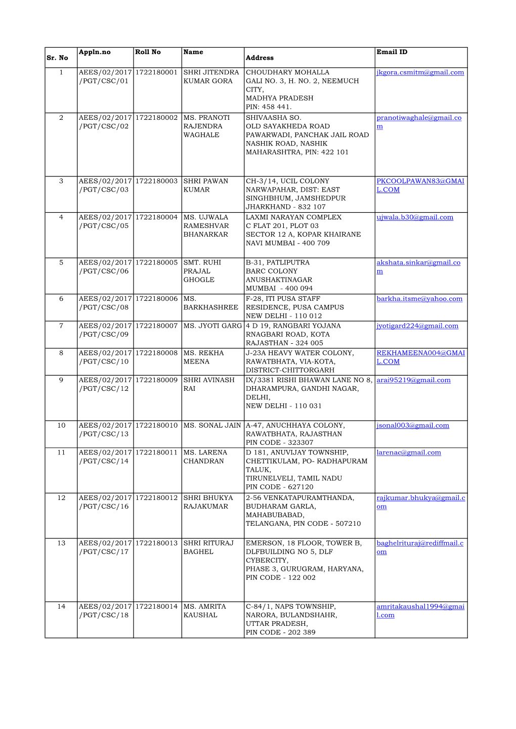 Sr. No Appln.No Roll No Name Address Email ID 1 AEES/02/2017 /PGT/CSC/01 1722180001 SHRI JITENDRA KUMAR GORA CHOUDHARY MOHAL