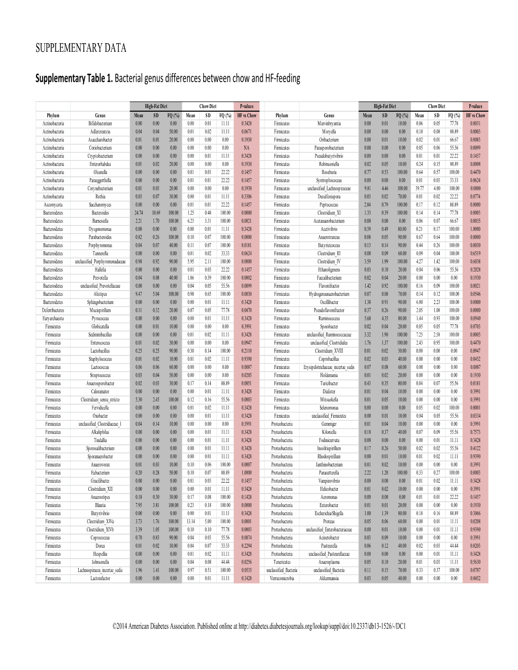 SUPPLEMENTARY DATA Supplementary Table 1. Bacterial