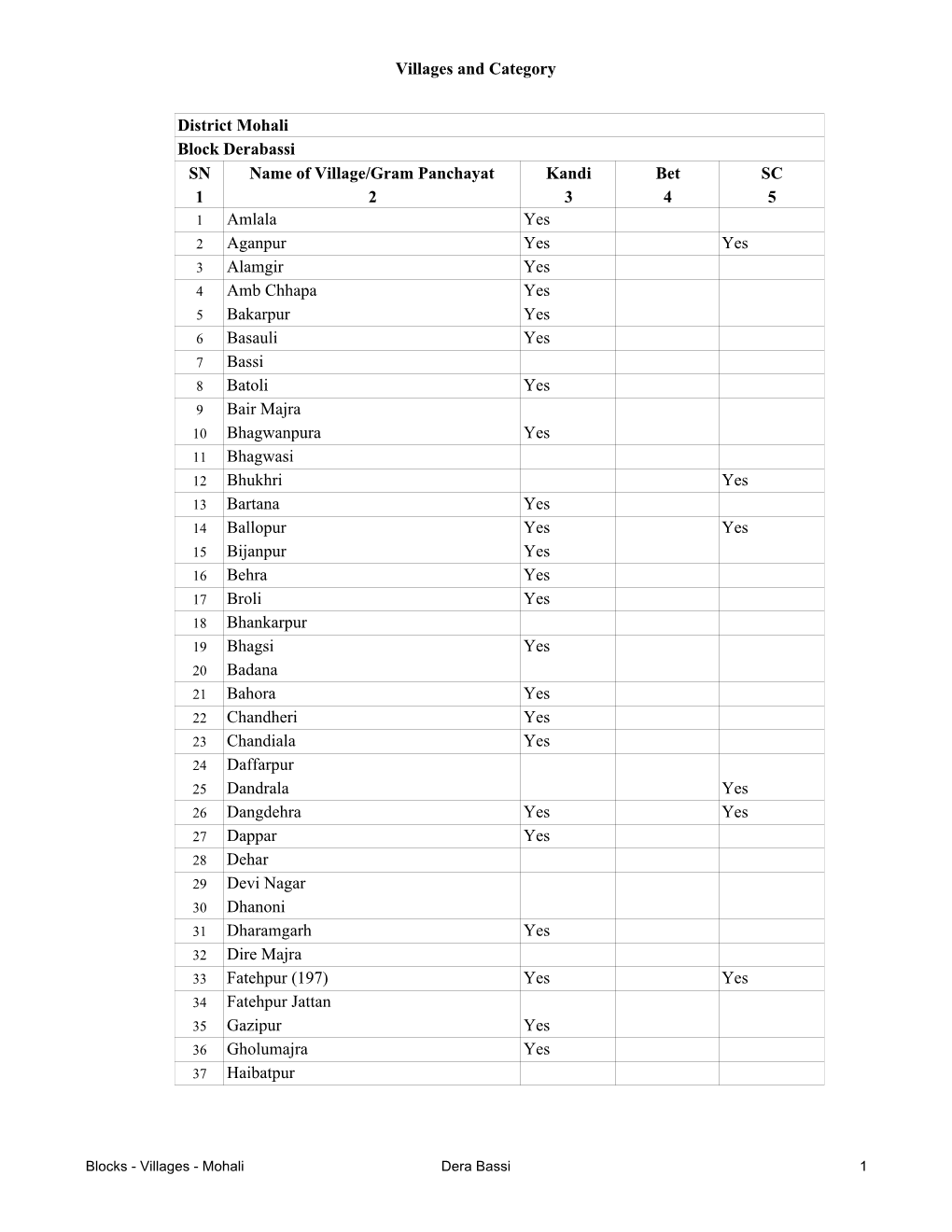 Dera Bassi 1 Villages and Category