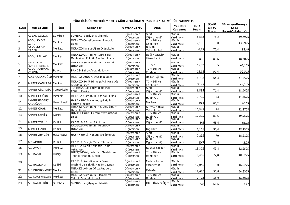 S.No Adı Soyadı İlçe Görev Yeri Unvan/Görev Alanı Yönetim Kademesi Ek-1 Puanı Sözlü Sınav Puanı Görevlendirmeye Es