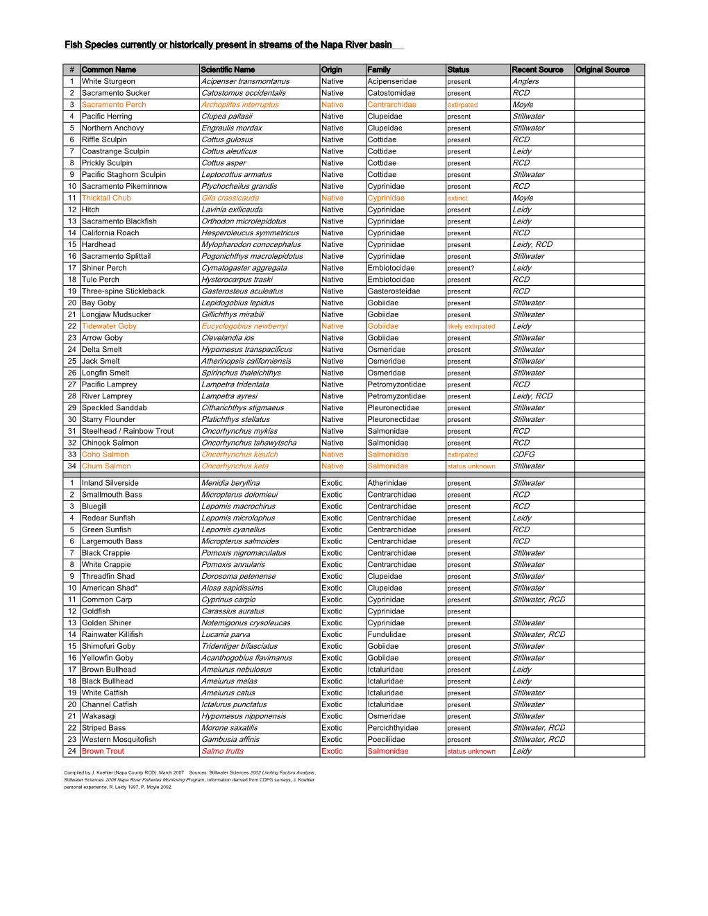 Fish Species Currently Or Historically Present in Streams of the Napa River Basin