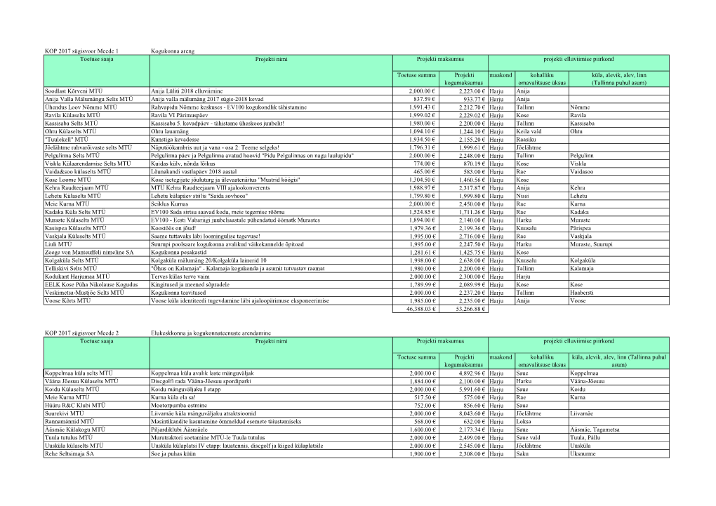 KOP 2017 Sügisvoor Meede 1 Kogukonna Areng Toetuse Summa