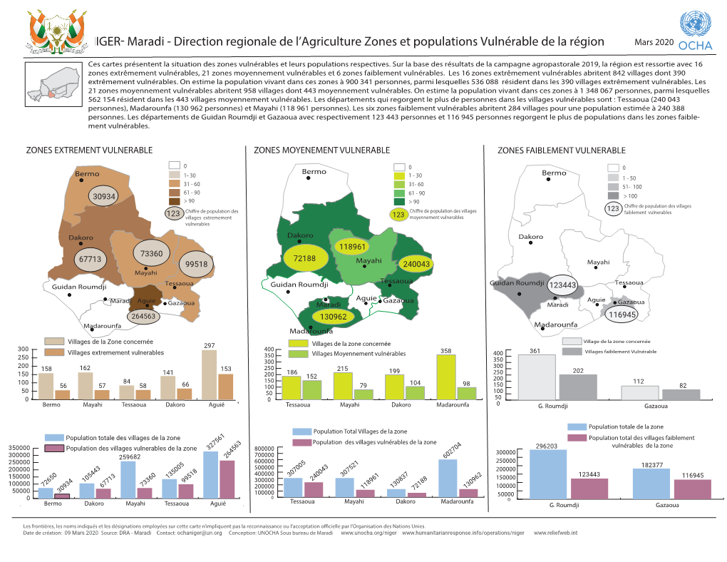 Carte Zones Et Populations Vulnérables De La Région Maradi