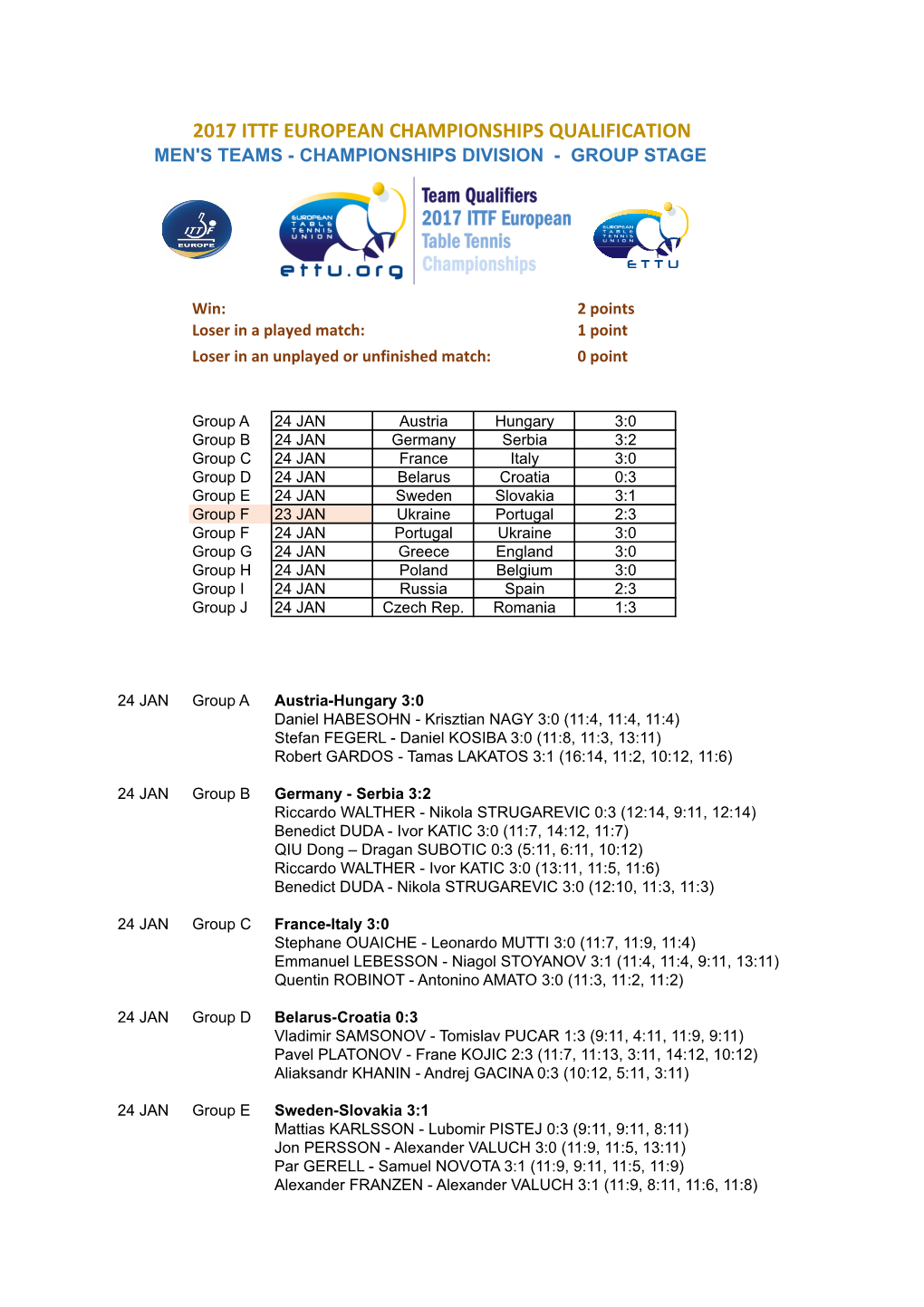 2017 Ittf European Championships Qualification Men's Teams - Championships Division - Group Stage