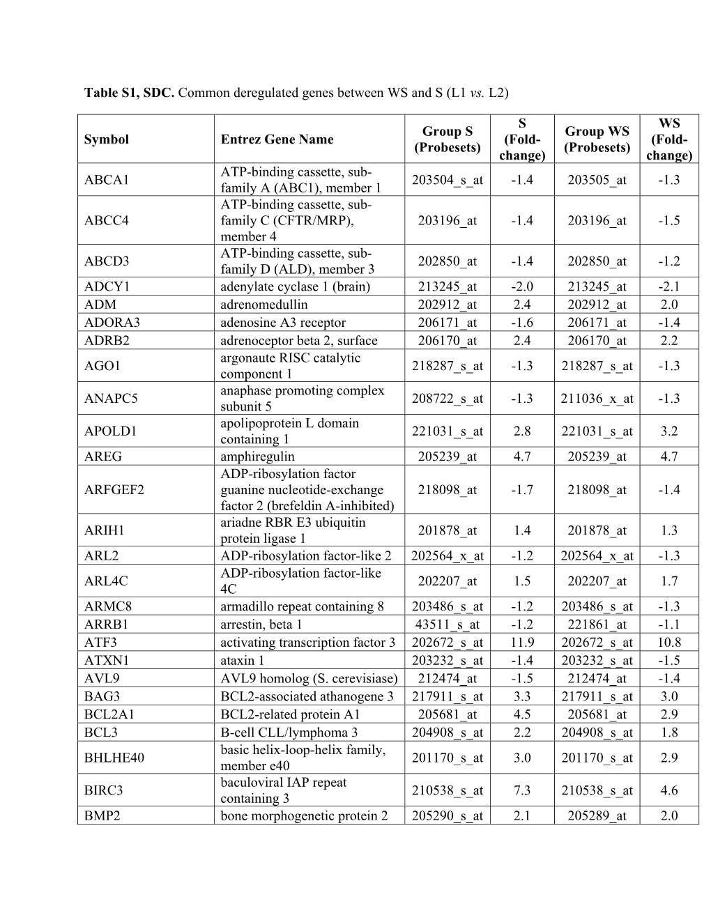 Symbol Entrez Gene Name Group S