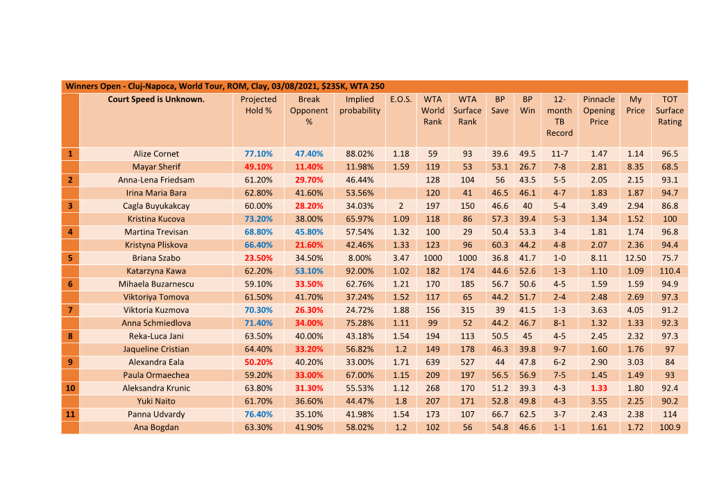 Cluj-Napoca, World Tour, ROM, Clay, 03/08/2021, $235K, WTA 250 Court Speed Is Unknown