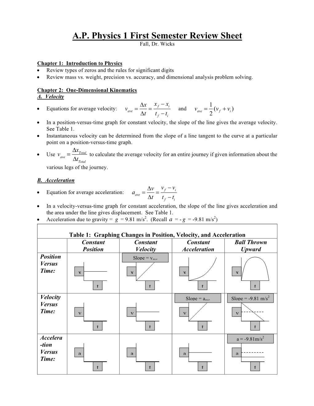 A.P. Physics 1 First Semester Review Sheet Fall, Dr