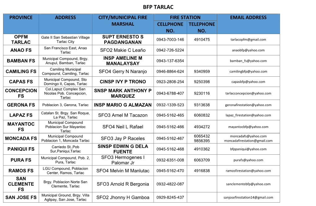 Bfp Tarlac Province Address City/Municipal Fire Fire Station Email Address Marshal Cellphone Telephone No