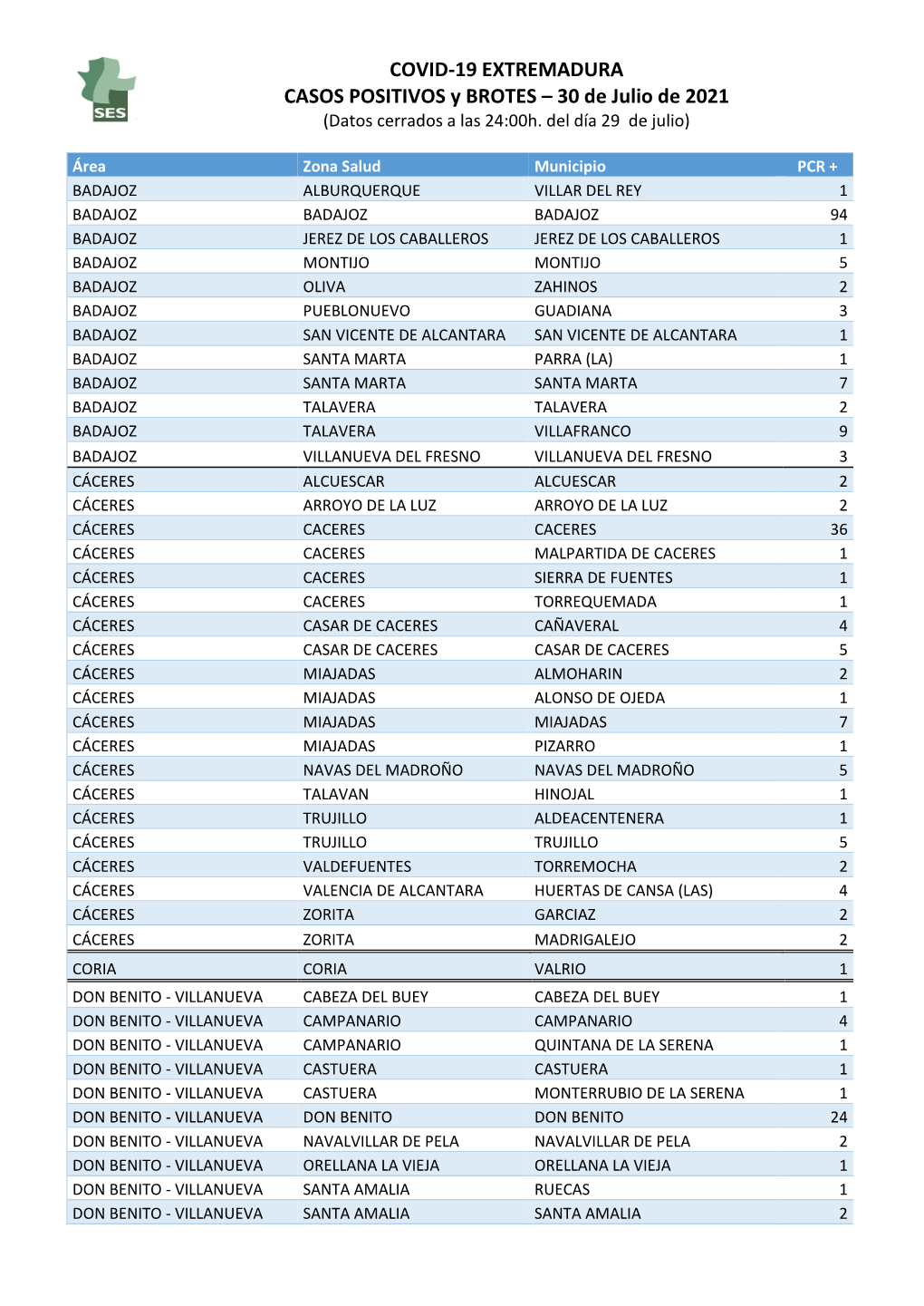 210730 Datos Covid- 19 EXT.Casos+ Y Brotes